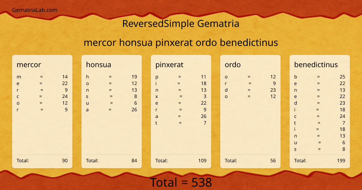 mercor honsua pinxerat ordo benedictinus in reversedSimple Gematria